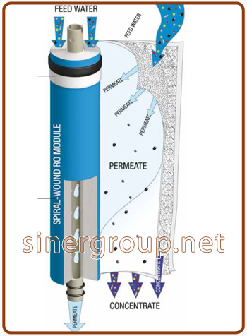 Ionicore USmotic membrane TFC 2012 - 50, 75, 100, 150, 180 GPD